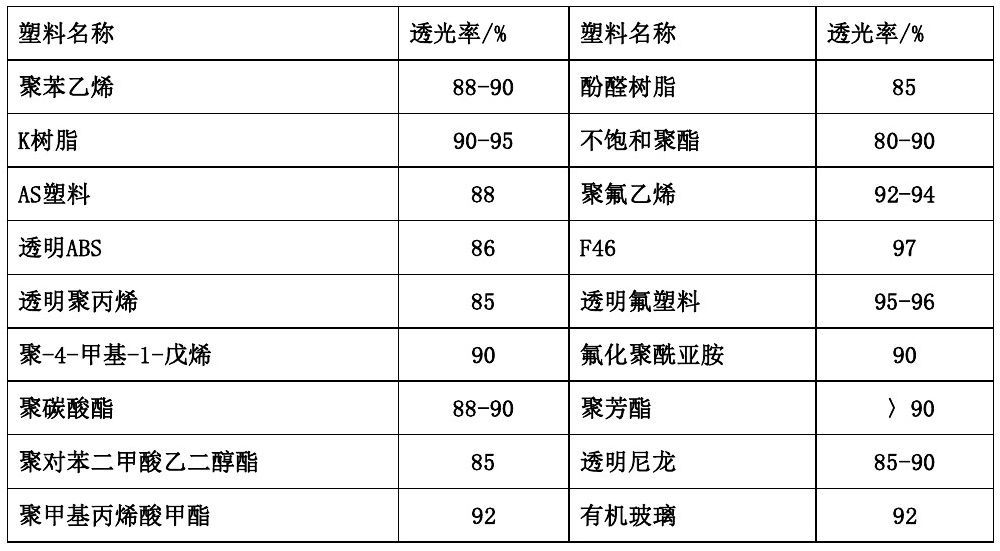 各類尼龍610等工程塑料產(chǎn)品基本常識(shí)表