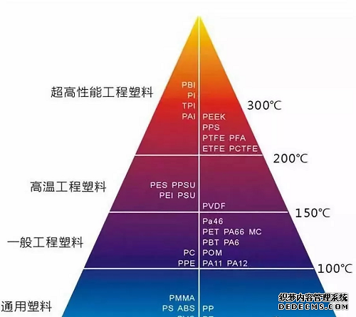 PA尼龍工程塑料行業(yè)領(lǐng)域地位細分